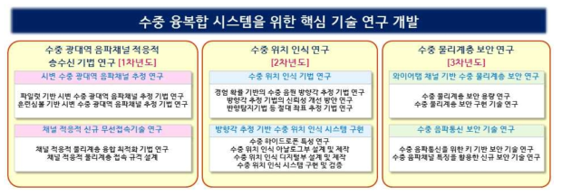 연차별 연구 목표 및 내용