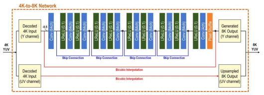제안한 4K-to-8K 딥러닝 초해상화 네트워크 구조