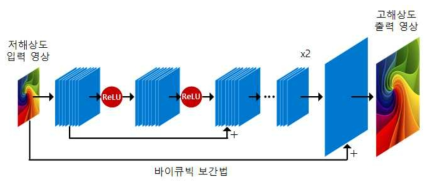 제안하는 압축 노이즈 제거 및 초해상화 네트워크 구조도