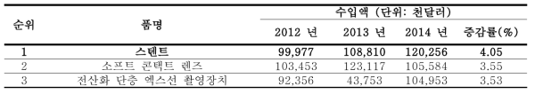 의료기기 수입 현황