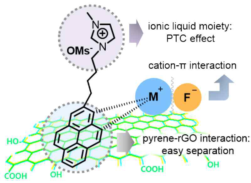 다기능성 유기촉매로써 pyrene-tagged ionic liquids의 컨셉 모식도