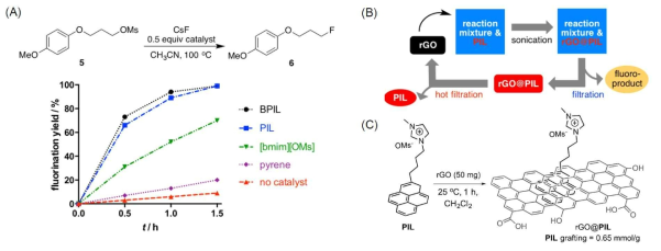 (A) Catalytic activity of BPIL, PIL, [bmim][OMs], and pyrene in the nucleophilic fluorination of model substrate 5 with CsF in CH3CN. The quantity of product was determined using 1HNMR spectroscopy. (B and C) Process for separating the PIL from the reaction mixture using rGO