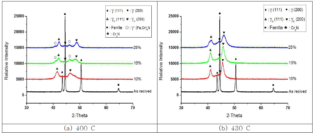 XRD Patterns of with variation of N2 Content at fixed 15Hr