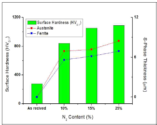 Surface Hardness & S-Phase layer Thickness with variation of N2 Content at fixed 400 °C, 15Hr