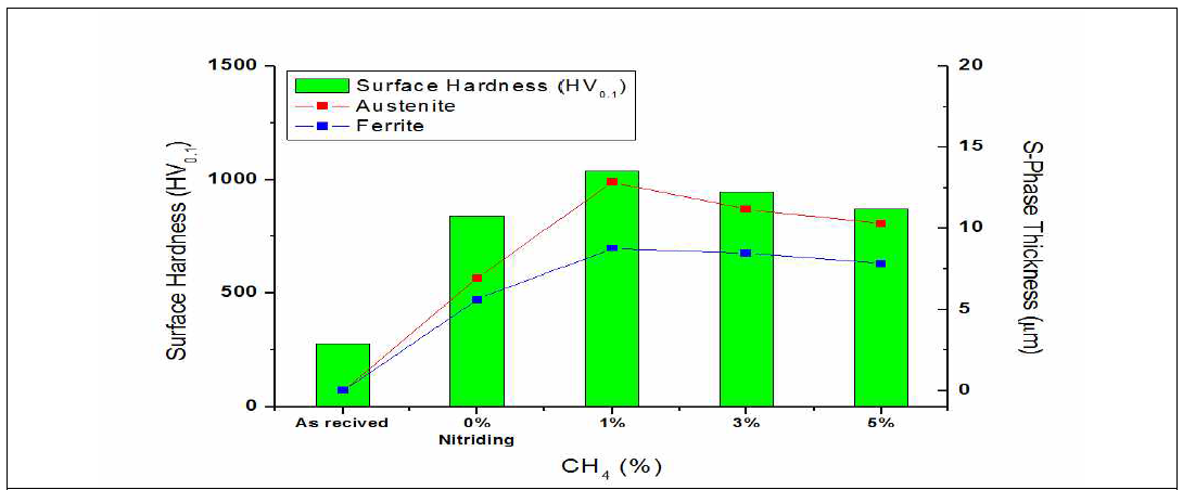 Surface Hardness & S-Phase Thickness with variation of CH4 Content at fixed N2 10%, 400 °C, 15Hr