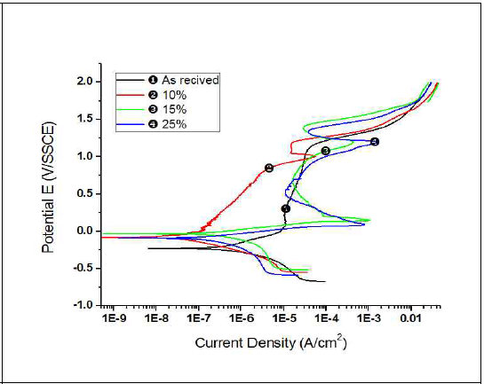 Potentiodynamic Polarization Test with variation of N2 Contentat fixed 400 °C, 15Hr