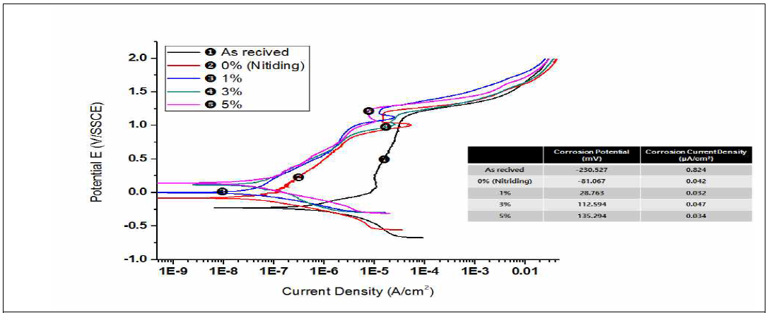 Potentiodynamic Polarization Test with variation of CH4 Content at fixed N2 10%, 400 °C, 15Hr