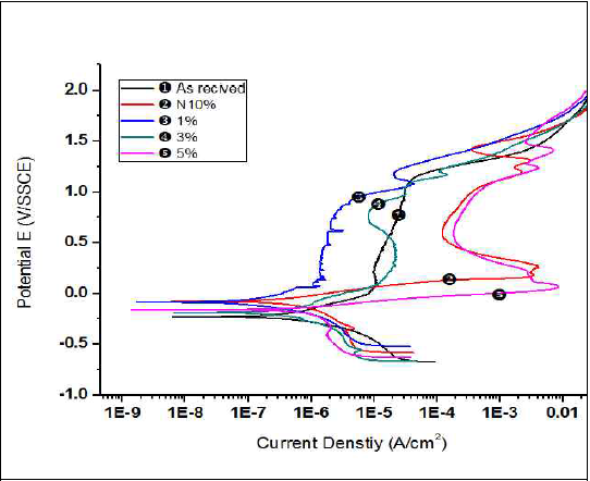 Potentiodynamic Polarization Test of variation of CH4 Content(430C) at fixed N2 10%