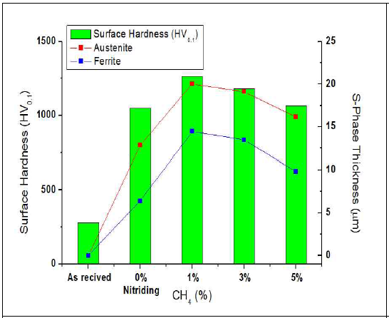 Surface Hardness & S-Phase Thickness with variation of CH4 Content at fixed N2 10%, 430 °C, 15Hr