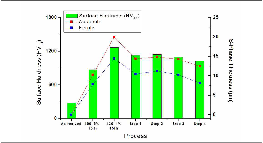 Surface Hardness & S-Phase Thickness with variation of Process at fixed N2 10%