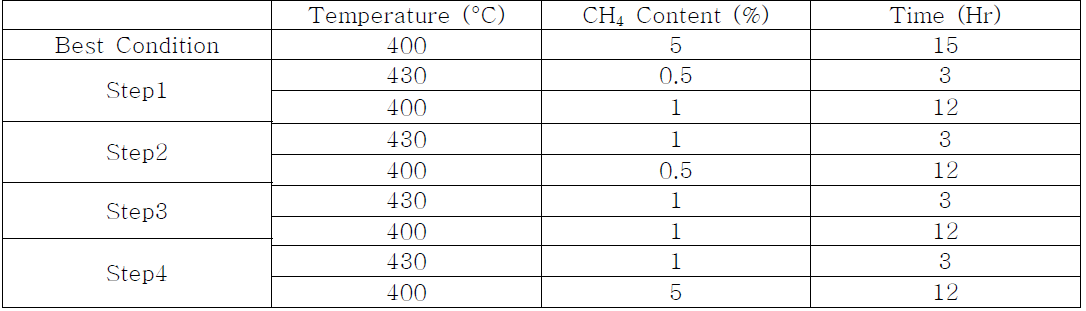 Plasma Two-Step Nitrocarburizing Schedule (N2 10% fixed)