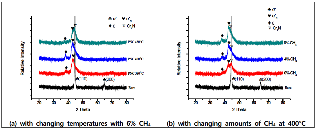 XRD patterns of AISI 630 samples plasma nitrocarburized for 15 hrs at fixed 25% N2 content and 400 V