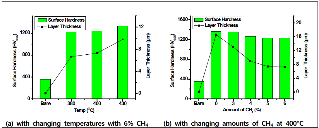 Surface hardness and α’N layer thickness of AISI 630 samples plasma nitrocarburized for 15 hrs at fixed 25% N2 content and 400 V