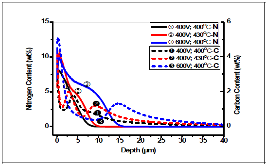 GDOES analysis of AISI 630 samples at fixed 25% N2 content with changing temperatures and discharge voltage with 6% CH4