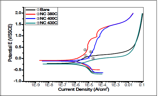 Anodic Potentiodynamic Polarization curves of plasma nitrocarburized AISI 630 samples at fixed 25% N2 content with changing temperatures at 400V with 6% CH4