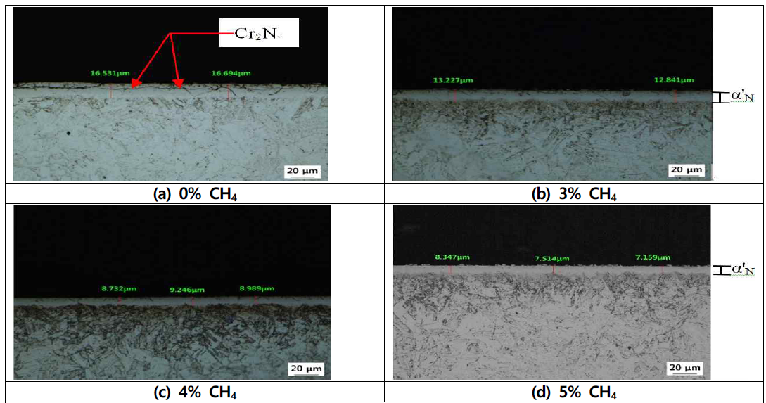 Optical micrographs of AISI 630 samples plasma nitrocarburized for 15 hrs at fixed 25% N2 content with changing amounts of CH4 at 400°C and 400V