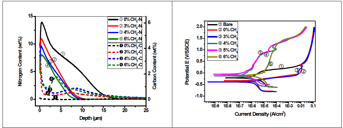 GDOES analysis and Fig 18 Anodic Potentiodynamic Polarization curves of plasma nitrocarburized AISI 630 samples at fixed 25% N2 content with changing amounts of CH4 at 400°C and 400V