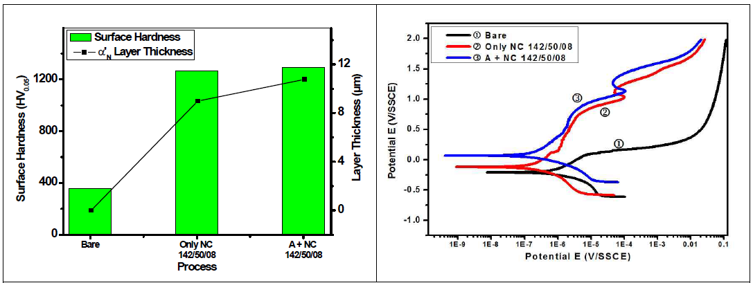 (a) Comparison on surface hardness and α’N layer thickness and Fig 19 (b) Anodic Potentiodynamic Polarization curves of aging + Nitrocarburized AISI 630 samples