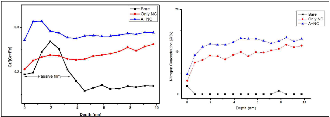 (a) XPS depth concentration profiles (a) cationic fraction of Cr ([Cr]/[Cr+Fe] and Fig 20 (b) Nitrogen concentration [N (At.%)] in depth for the passive film for passivated surface on AISI 630 samples