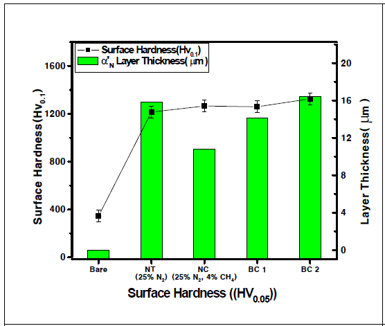 Surface hardness and α’N layer thickness of nitrided (NT), nitrocarburized (NC) and multiple nitriding-nitrocarburizing [Best Conditions (BC 1 & BC 2)] processed AISI 630 samples