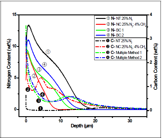 GDOES analysis of nitrided (NT), nitrocarburized (NC) and multiple nitriding-nitrocarburizing [Best Conditions (BC 1 & BC 2)] processed AISI 630 samples