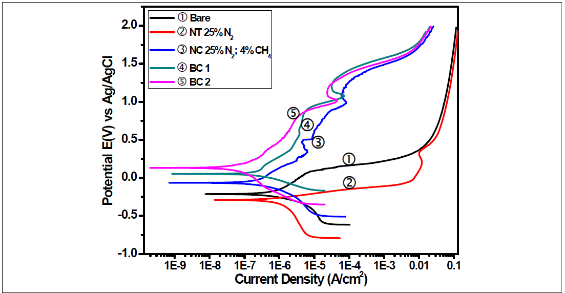 Anodic Potentiodynamic Polarization curves of nitrided (NT), nitrocarburized (NC) and multiple nitriding-nitrocarburizing [Best Conditions (BC 1 & BC 2)] processed AISI 630 samples