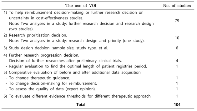 Studies using VOI analysis published in the last five years