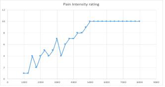 Pain intensity rating