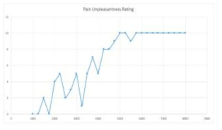 Pain unpleasantness rating