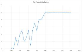 Pain tolerability rating