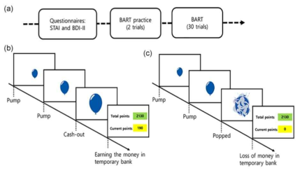 Ballon Analog Risk Task 실험 설계