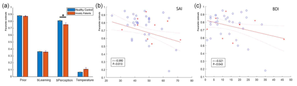 Parameter estimation result