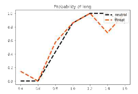 Psychophysical function of long choice