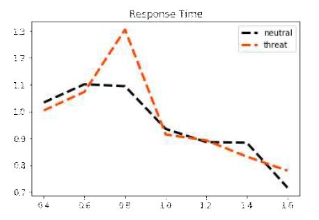 Reaction time for choice