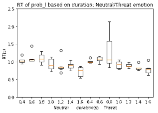 Reaction time according to valence(neutral, threat)