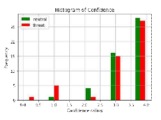 Confidence rating