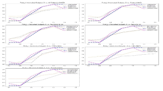 Comparison of probability of long choices according to diagnostic group