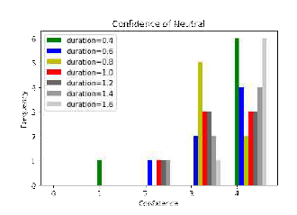 Confidence rating for neutral images