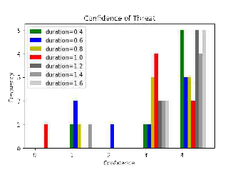 Confidence rating for threat images