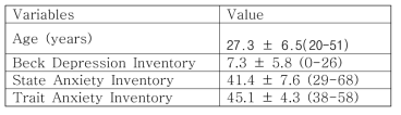 Demographic and clinical variables of the participants