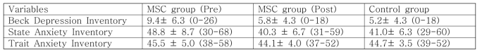 Demographic and clinical variables of the participants of 8 weeks meditation program