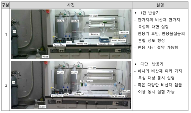 Lab-scale 2차 미세먼지 반응기 종류