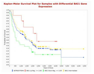 BAI1Glioblastoma(교모세포종) 환자 sample에서의 BAI1 expression level과 수명