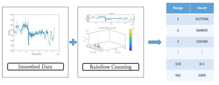 Result of rain-flow counting