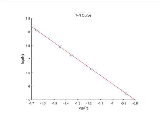 T-N curve