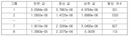 설비 손상 데이터 군집 결과