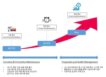 유지 보수 기술의 발전