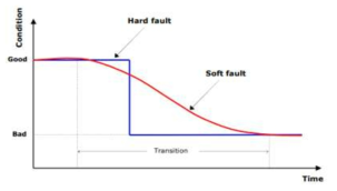 Hard failure and Soft failure