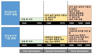 유지보수 기술의 발전