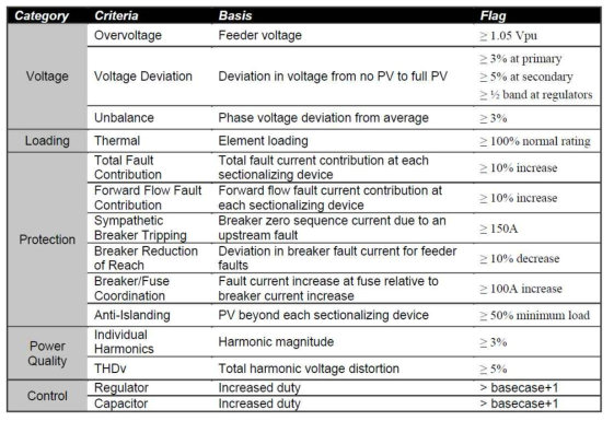 분산형전원 연계에 따른 배전계통 영향 분석요소 [Stochastic Analysis to Determine Feeder Hosting Capacity for Distributed Solar PV(2012)]